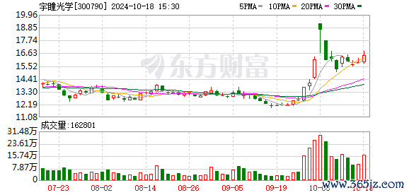 杠杆配资平台 宇瞳光学：公司尚未回购股份