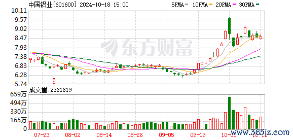 期货配资开户 中国铝业控股子公司7546.18万元项目环评获原则同意