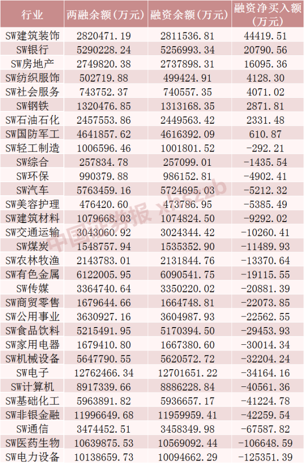 股天下配资 融券规模仅106亿元！融资客加仓这一行业超4亿元